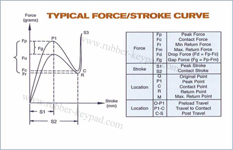 Schaltfl&auml;che Hubkurve erzwingen
