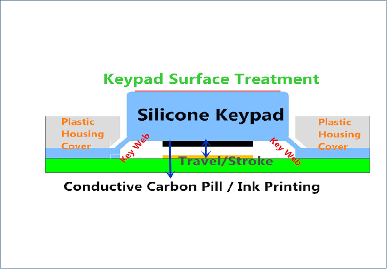 button pad design guide Design-Anleitung für Tastenfelder