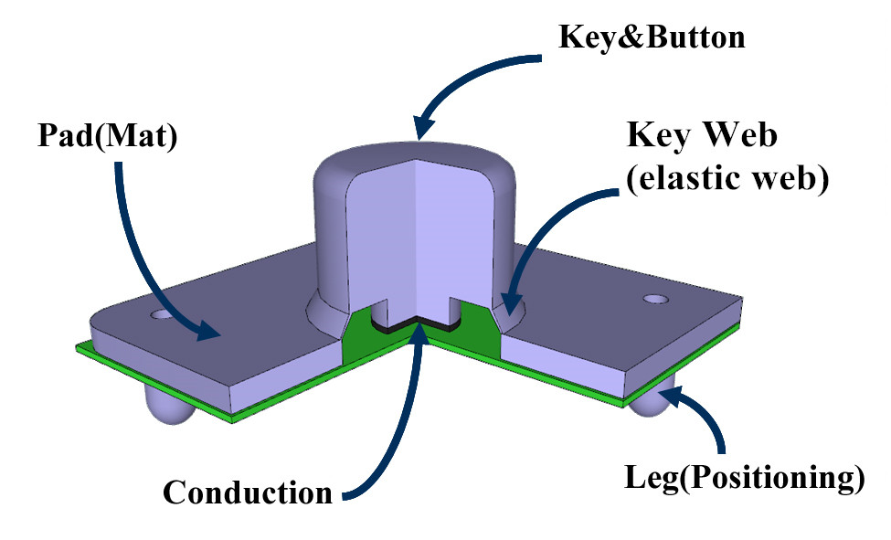 Custom Buttons Benutzerdefinierte Schaltflächen