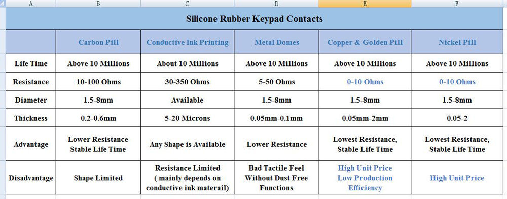 Leitung der Silikonkautschuk-Tastatur