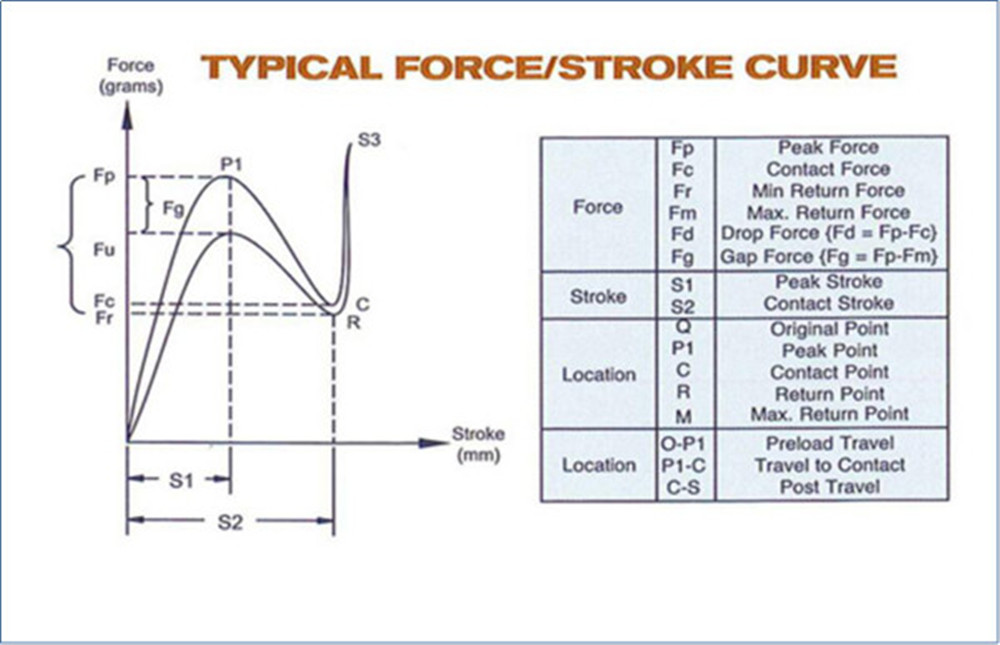 Hubkurve der Silikontastatur