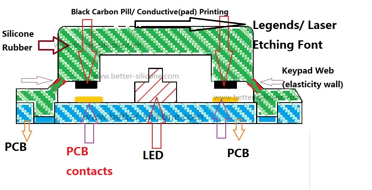 Laserschneidende Gummitastatur