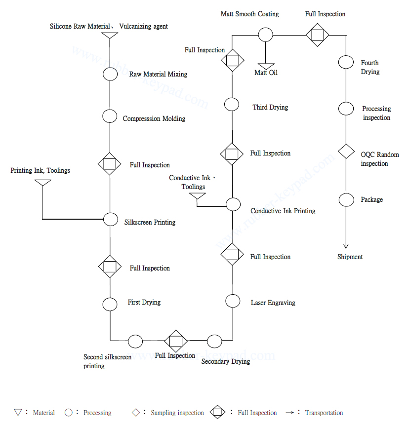Herstellung von Silikontastaturen