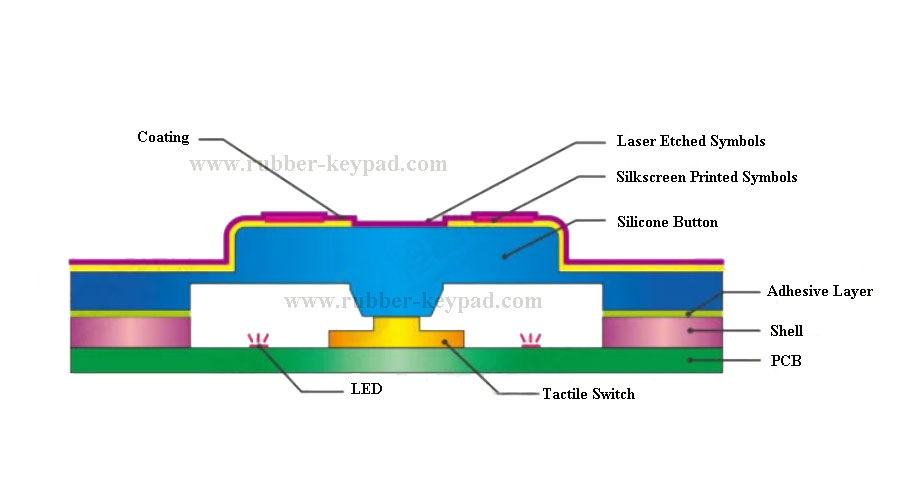 Leitf&auml;hige Gummikn&ouml;pfe aus Gummi